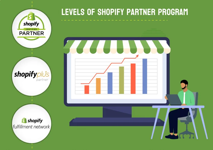 Levels of Shopify Partnerships