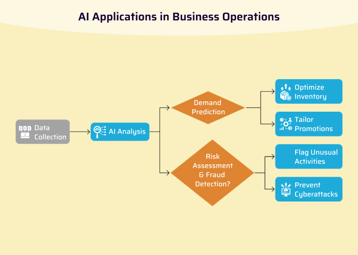 AI Applications in Business Operations enterprise performance management software
