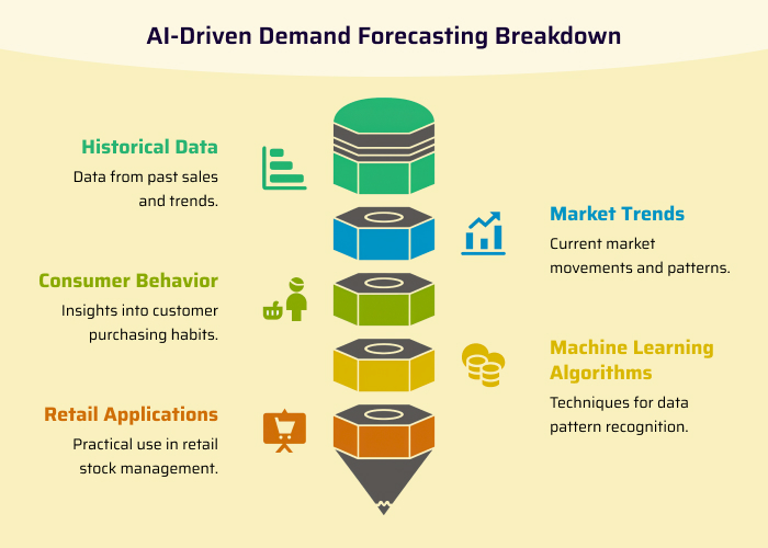 AI-Driven Demand Forecasting Breakdown enterprise performance management software