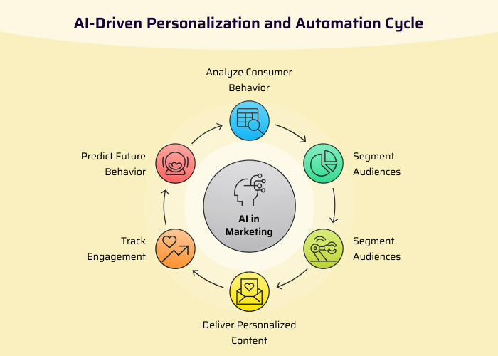 AI-Driven Personalization and Automation Cycle. enterprise performance management software