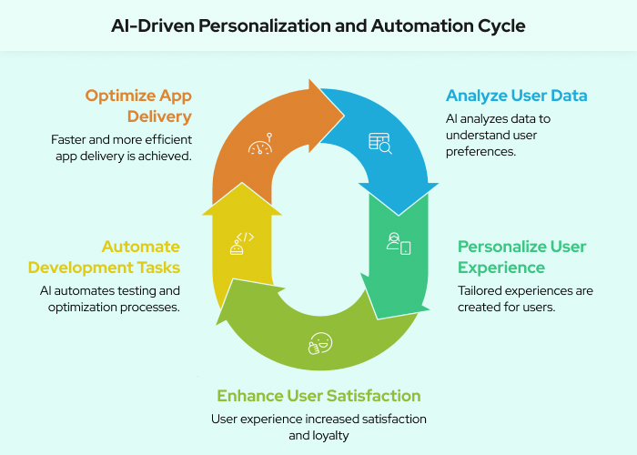 AI-Driven Personalization and Automation Cycle enterprise performance management software