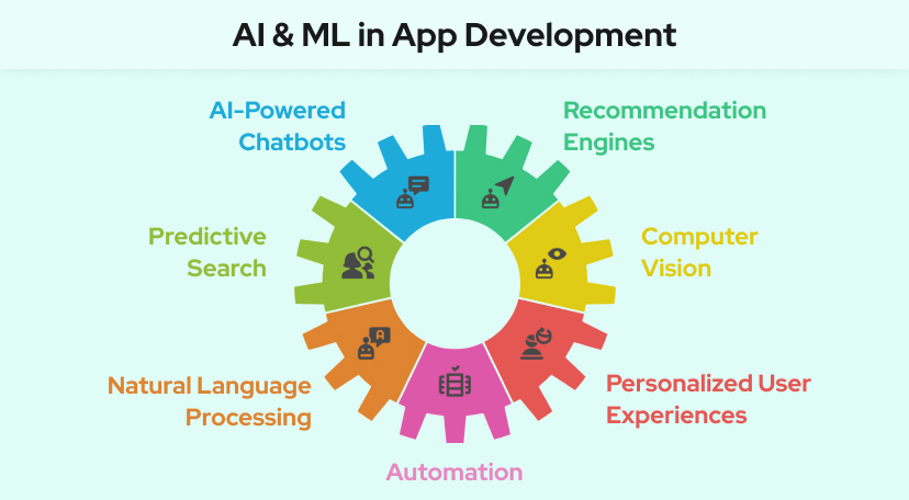 How AI & ML Are Revolutionizing Web and Mobile App Development