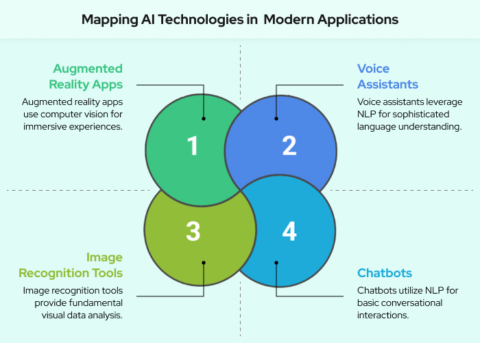 Mapping AI Technologies in Modern Applications enterprise performance management software
