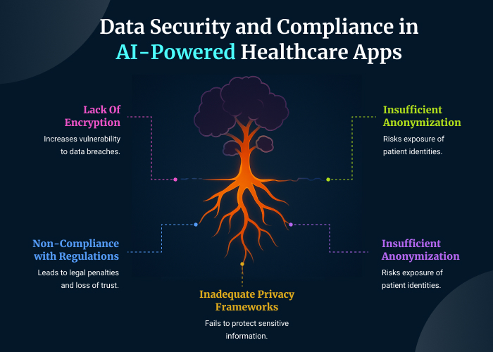 Data Security and Compliance in AI-Powered Healthcare Apps enterprise performance management software